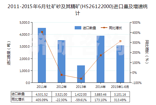 2011-2015年6月釷礦砂及其精礦(HS26122000)進口量及增速統(tǒng)計 2011-2015年6月釷礦砂及其精礦(HS26122000)進口量及增速統(tǒng)計